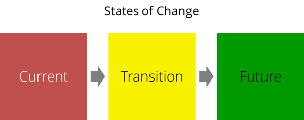 states of change