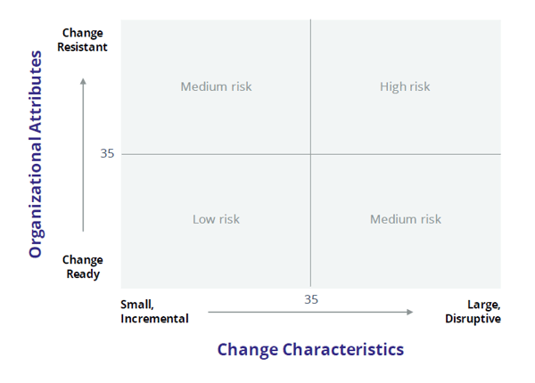 Change Risk Assessment Grid
