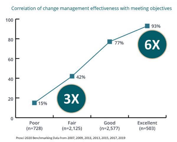Correlation of change management effectiveness with meeting objectives_11e