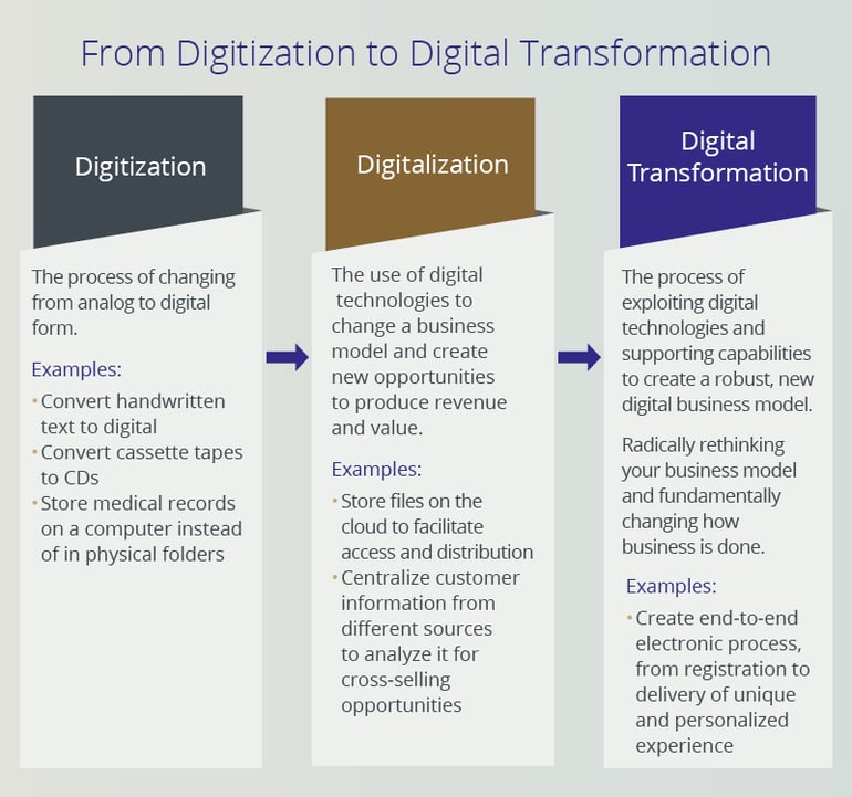 from-digitization-to-digital-transformation_blog-image_large