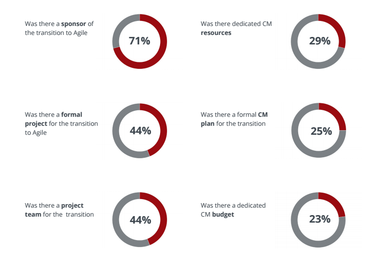 Key Findings of the Change Management and Agile Research Report