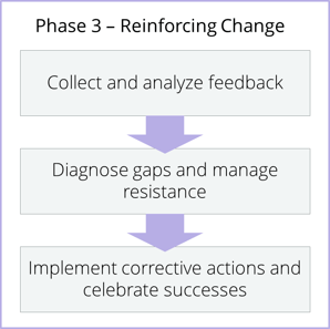 Reinforcing the change