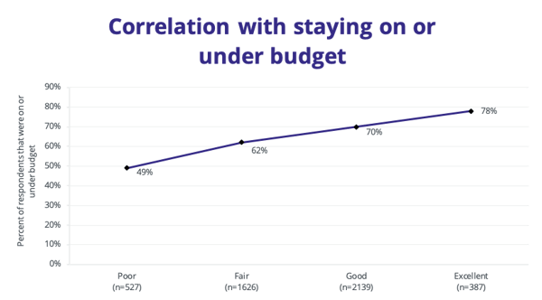 Figure-5.3-Correlation-with-staying-on-or-under-budget (1)