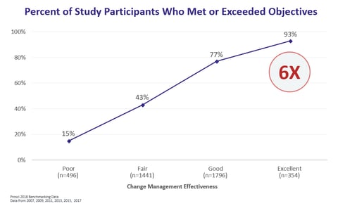 Impact of change management on project outcomes