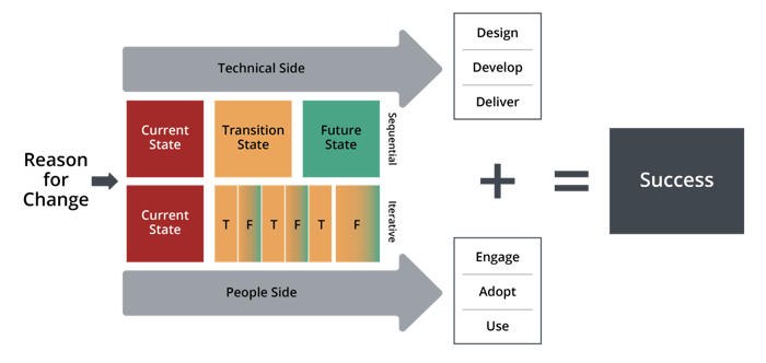 integrate-change-management-and-project-management_UVP-graphic_Prosci